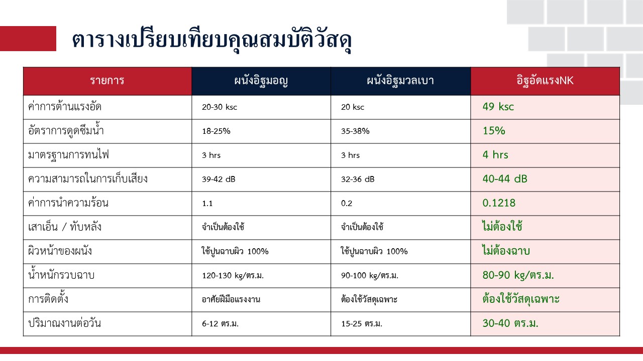 อิฐไม่ต้องฉาบ อิฐอัดแรง ยิปซัม อิฐอัดแรง@NK อิฐอัดแรงNK AlphaBlock อิฐบล็อก อิฐมอญ อิฐมวลเบา อิฐประสาน อิฐแดง อิฐบล็อกประสาน อิฐโชว์ลาย อิฐขาว อิฐเซรามิก อิฐก่อฉาบ อิฐก่อโชว์ วัสดุก่อสร้าง ก่อสร้าง ก่อผนัง สร้างบ้าน